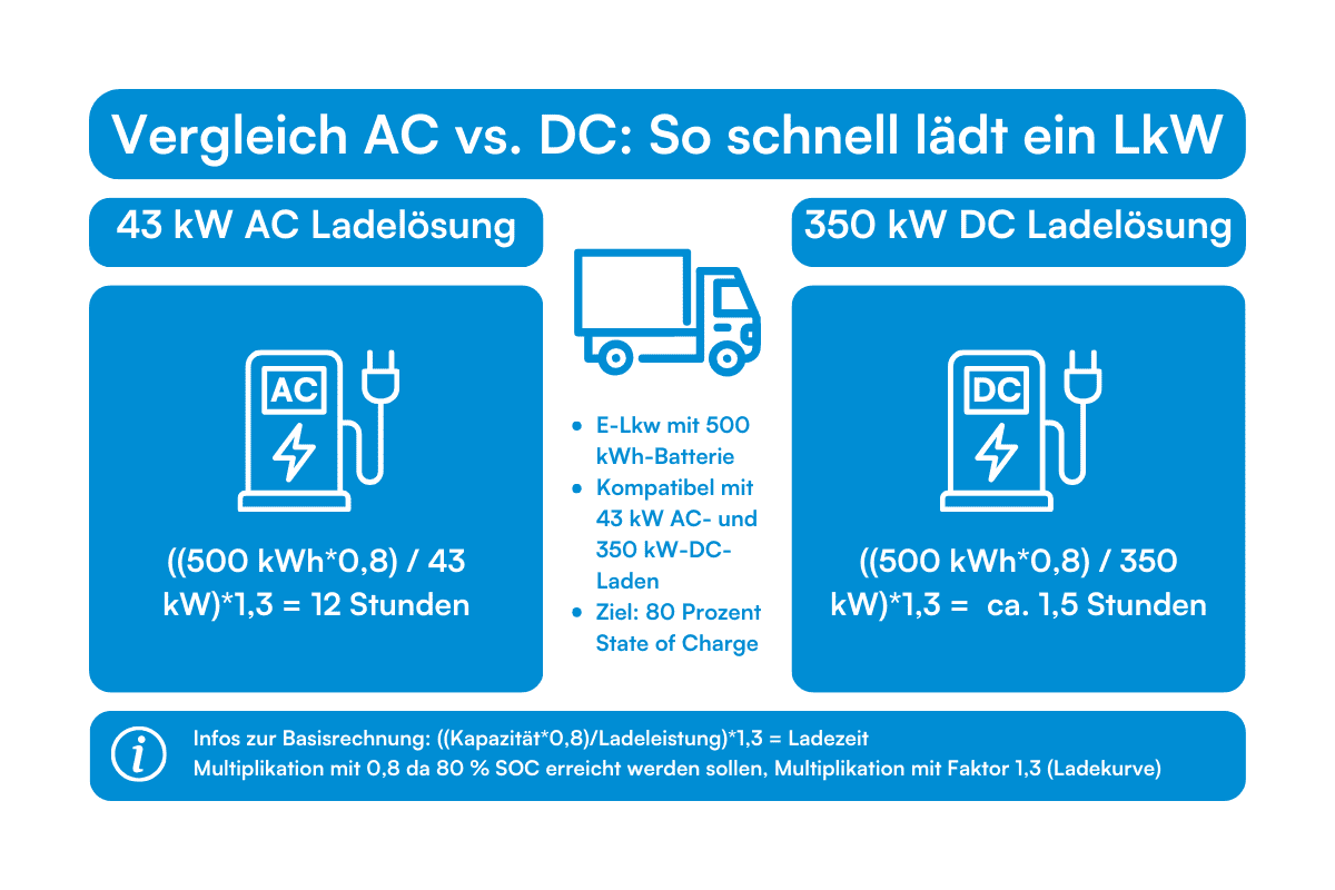 Ein Vergleich einer 43 kW AC Ladelösung mit einer 350 kW DC Ladelösung